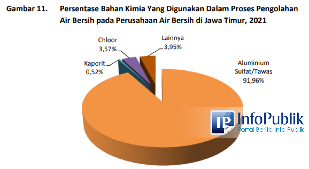 InfoPublik 92 Persen Pengelolaan Air Bersih Jatim Gunakan Aluminium