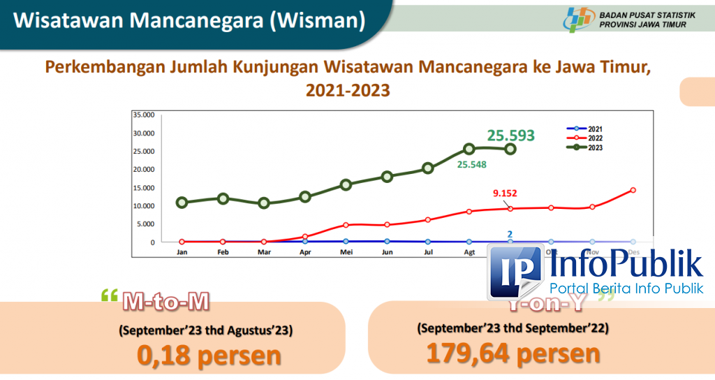 Infopublik September Wisman Datang Ke Jatim Naik