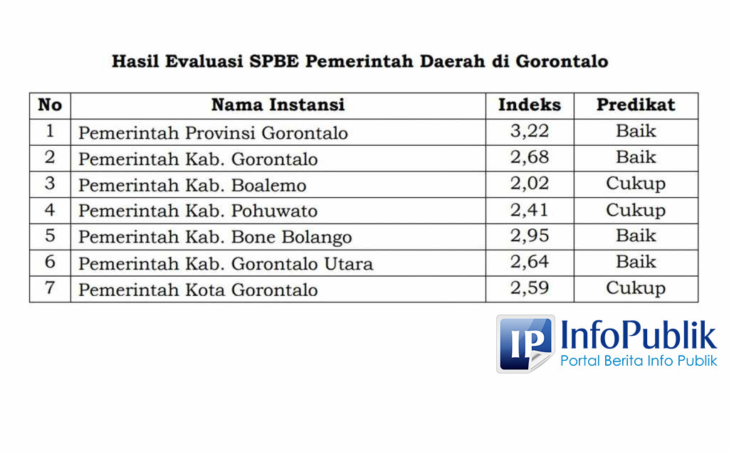 InfoPublik Bone Bolango Raih Predikat Tertinggi SPBE Kabupaten Kota