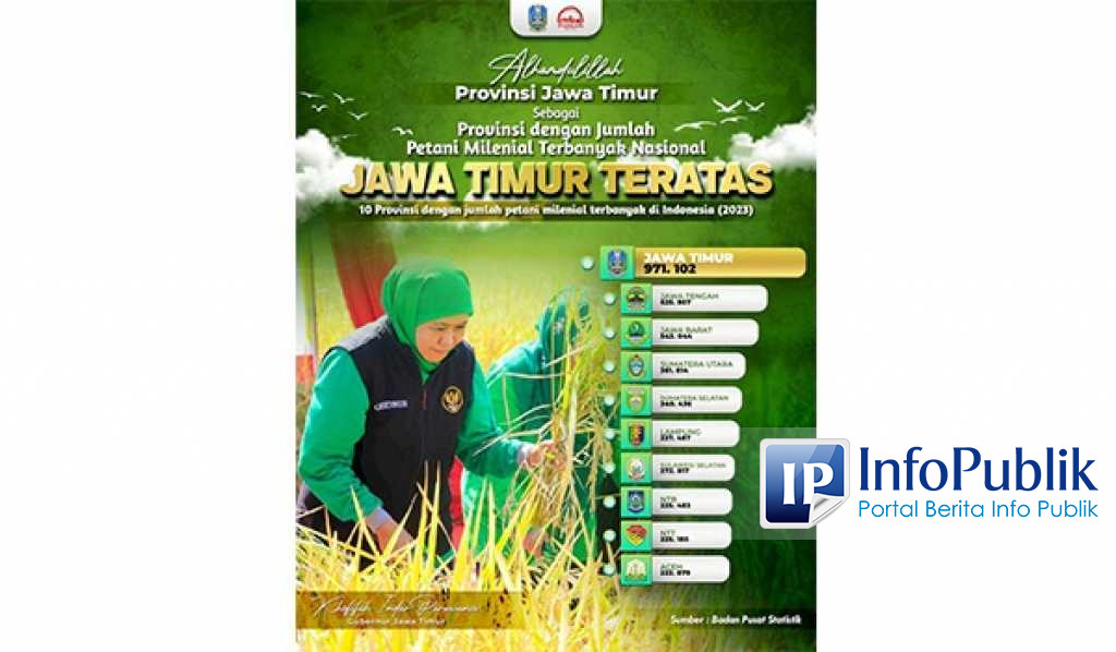 InfoPublik Petani Milenial Jatim Tertinggi Di Indonesia