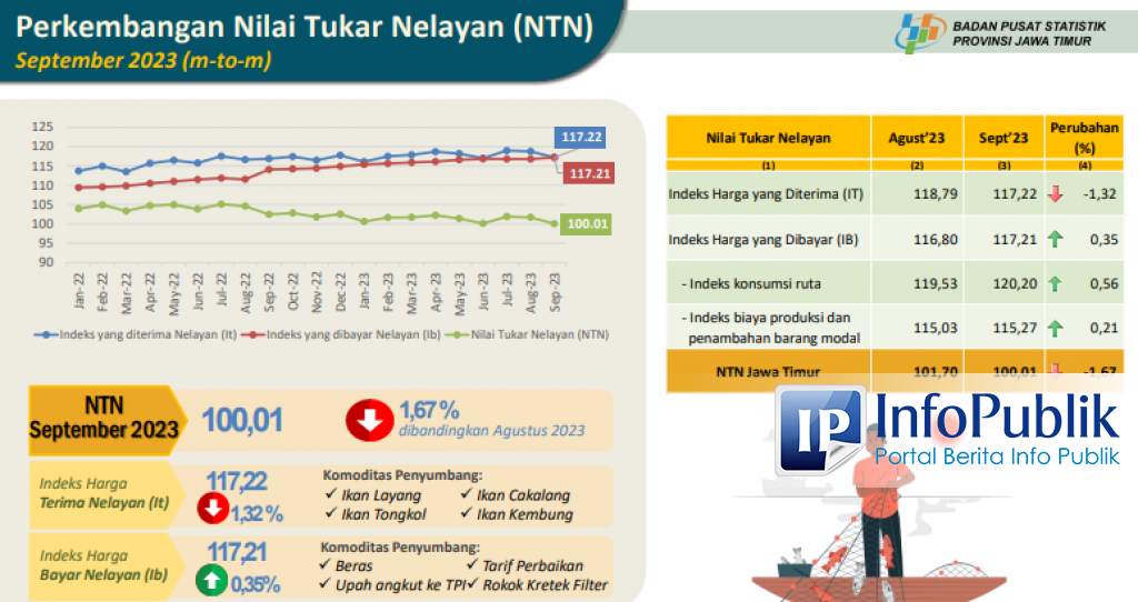 Infopublik Ntn Jatim Di September Sebesar