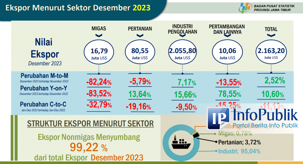 Infopublik Desember Ekspor Nonmigas Jatim