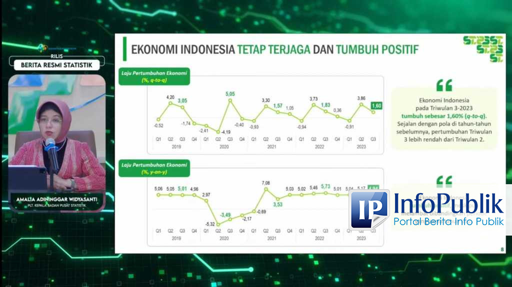 InfoPublik Ekonomi Indonesia Triwulan III 2023 Alami Pertumbuhan 4 94