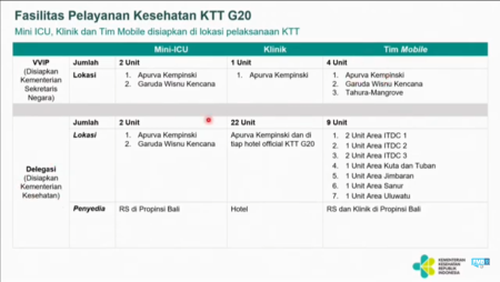 KTT G20 di Bali, Kemenkes Siapkan Fasilitas Kesehatan dengan Mini-ICU