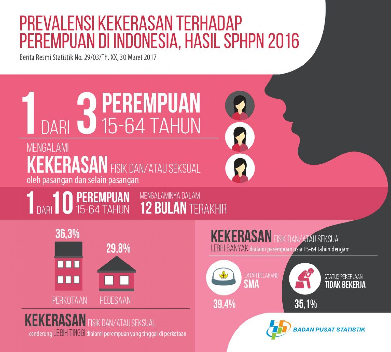 InfoPublik  Prevalensi Kekerasan Terhadap Perempuan di Indonesia