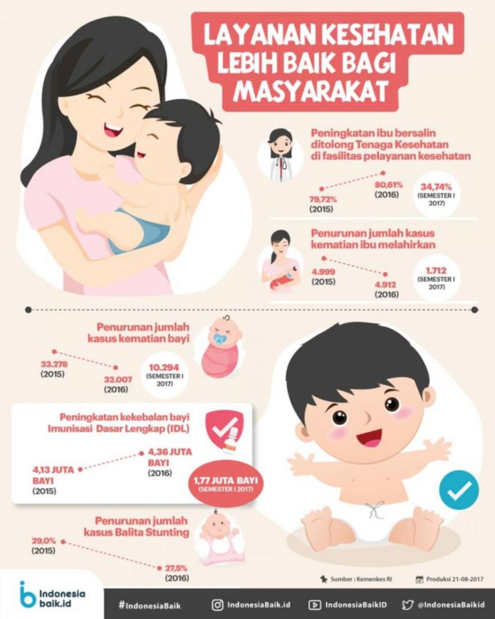 InfoPublik - Capaian Kinerja Kemenkes RI Tahun 2015-2017