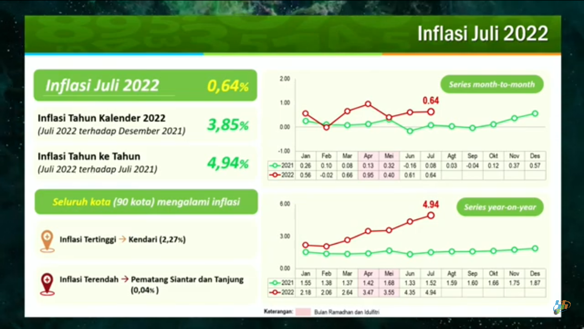 InfoPublik - Inflasi Pada Juli 2022 Sebesar 0,64 Persen