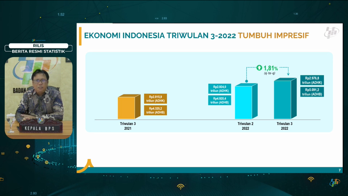 InfoPublik - Pertumbuhan Ekonomi Indonesia Triwulan III-2022 Tumbuh 1 ...