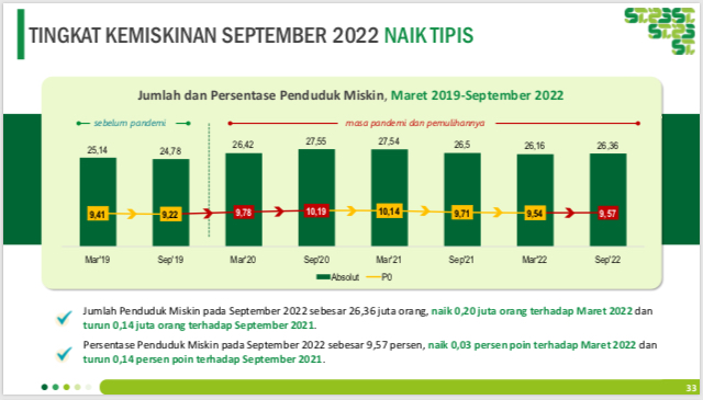 InfoPublik - BPS: Bantuan Sosial Mampu Kurangi Beban Masyarakat