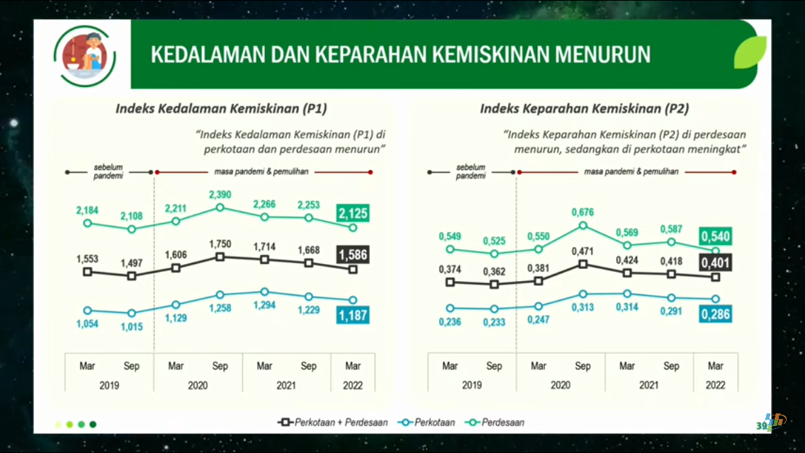 InfoPublik - Penduduk Miskin Pada Maret 2022 Menurun 9,54 Persen