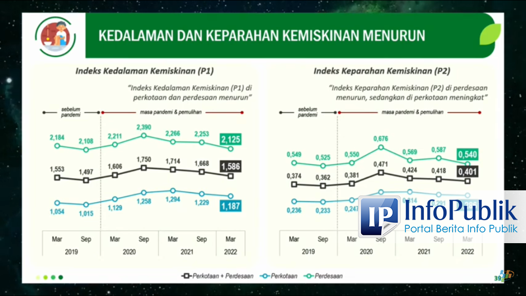 InfoPublik - Penduduk Miskin Pada Maret 2022 Menurun 9,54 Persen