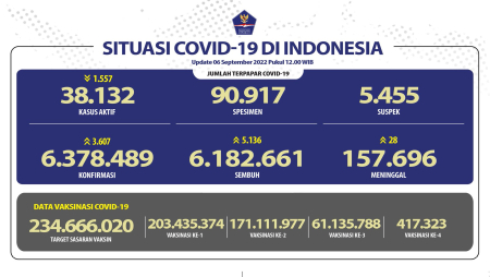 Sebanyak 5.136 Orang Sembuh dari COVID-19   