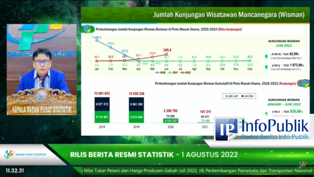 InfoPublik Ratusan Ribu Wisman Berkunjung Ke Indonesia Pada Juni 2022