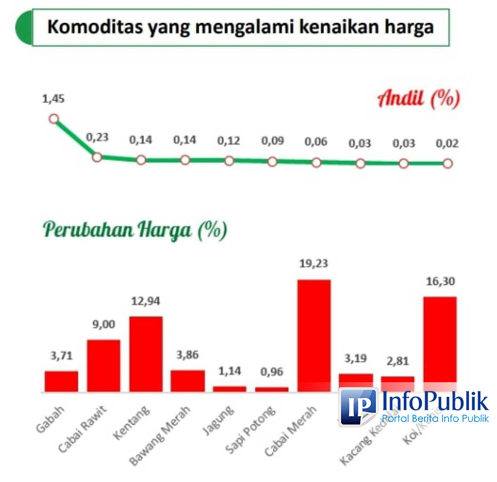 InfoPublik - BPS Jatim Catat 10 Komoditas Utama Indeks Harga Diterima ...