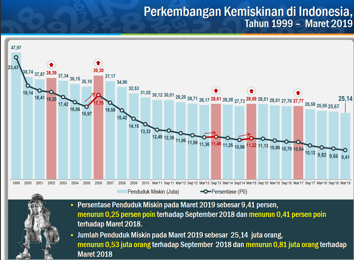 Infopublik Bps 6 Bulan Terakhir Jumlah Penduduk Miskin Berkurang 530 Ribu Orang