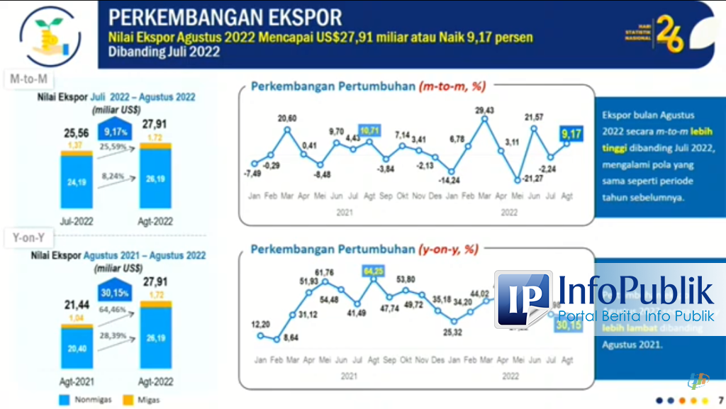 InfoPublik - Perkembangan Ekspor Indonesia Pada Agustus 2022 Capai US ...