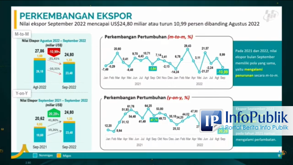 InfoPublik - Ekspor Indonesia Pada September 2022 Capai US$24,80 Miliar