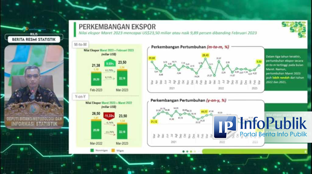 InfoPublik - Ekspor Indonesia Pada Maret 2023 Capai US$23,50 Miliar