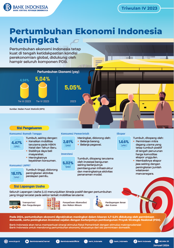 Infopublik Pertumbuhan Ekonomi Indonesia Triwulan Iv 2023 Meningkat