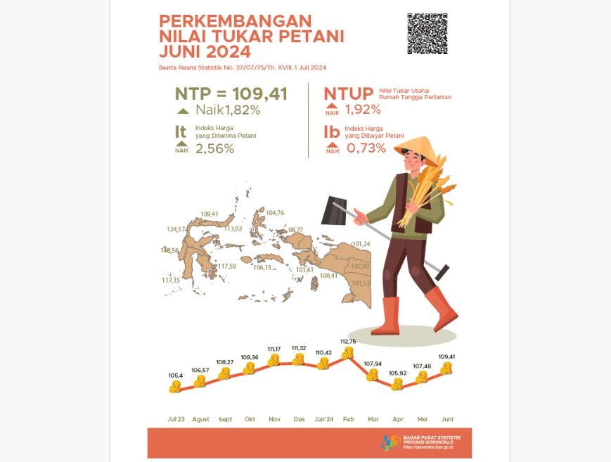 InfoPublik - Nilai Tukar Petani Provinsi Gorontalo Sebesar 110,42