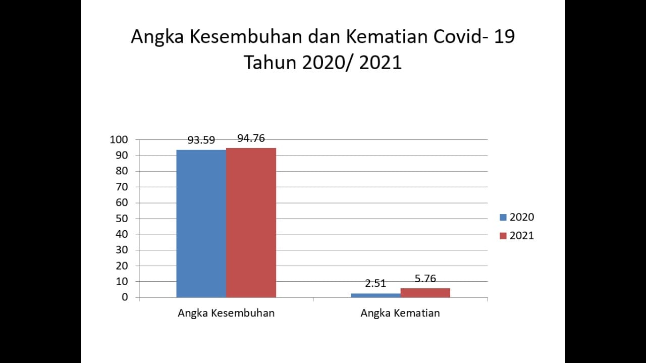 InfoPublik  Persentase Angka Kesembuhan dan Kematian COVID19 di