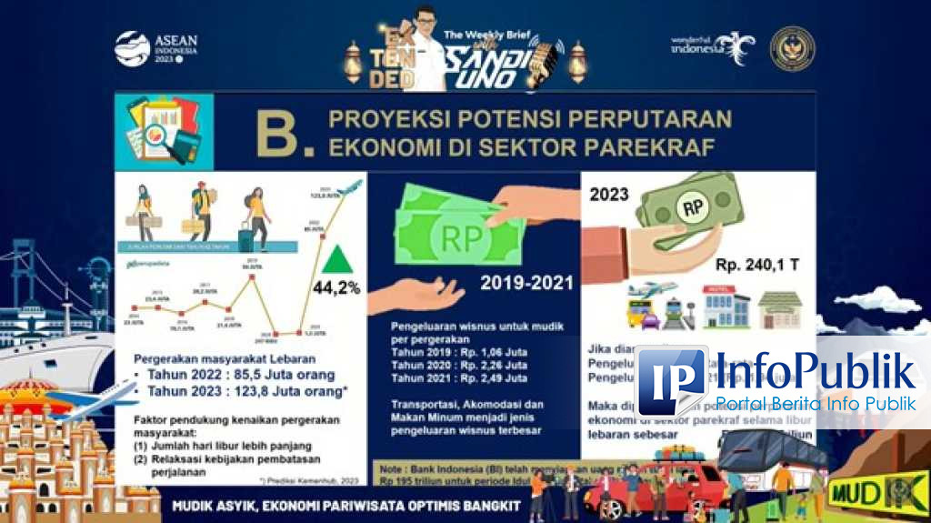 InfoPublik - Prediksi Kemenparekraf, Ada Rp240,1 Triliun Pergerakan ...