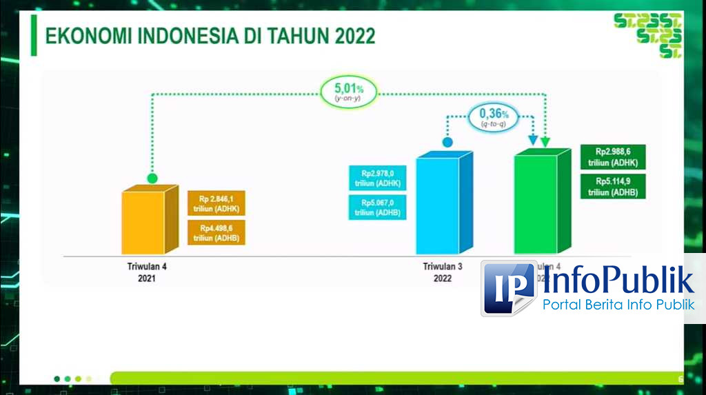 InfoPublik - Ekonomi Indonesia Pada 2022 Tumbuh Sebesar 5,31 Persen