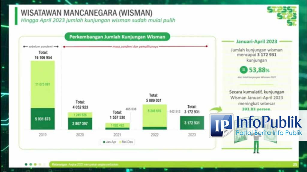 InfoPublik - Kunjungan Wisman Pada April 2023 Capai 865,81 Ribu Kunjungan