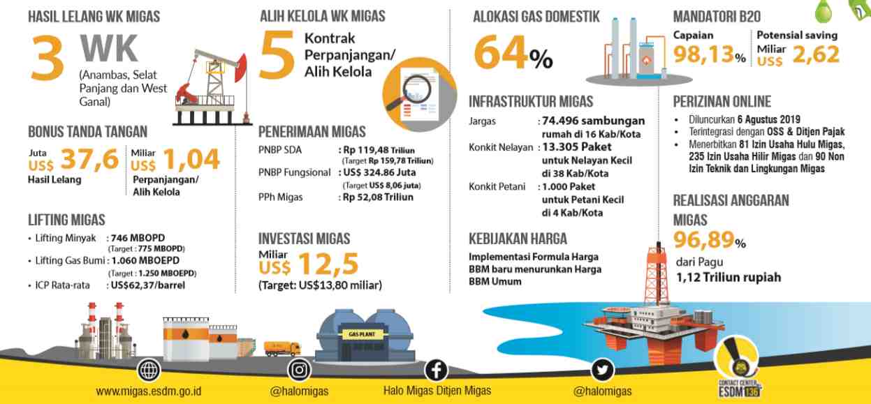 Capaian Kinerja Ditjen Migas 2019, dari Investasi Migas hingga Formula Harga BBM Baru