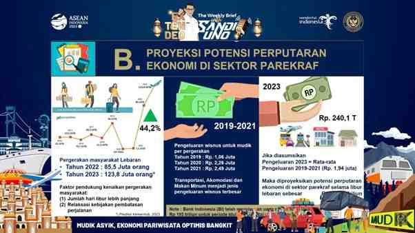 Prediksi Kemenparekraf, Ada Rp240,1 Triliun Pergerakan Ekonomi saat Libur Lebaran 2023