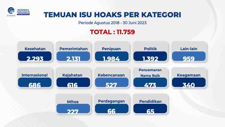 [SIARAN PERS] Juni 2023, Kominfo Identifikasi 117 Konten Hoaks
