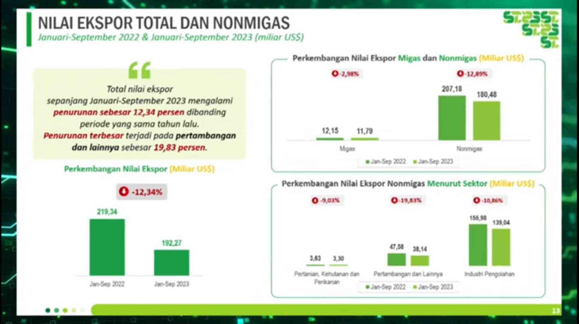 Nilai Ekspor Indonesia pada September 2023 Capai US$20,76 Miliar