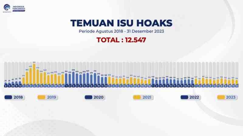 Kominfo Tangani 1.615 Isu Hoaks selama 2023