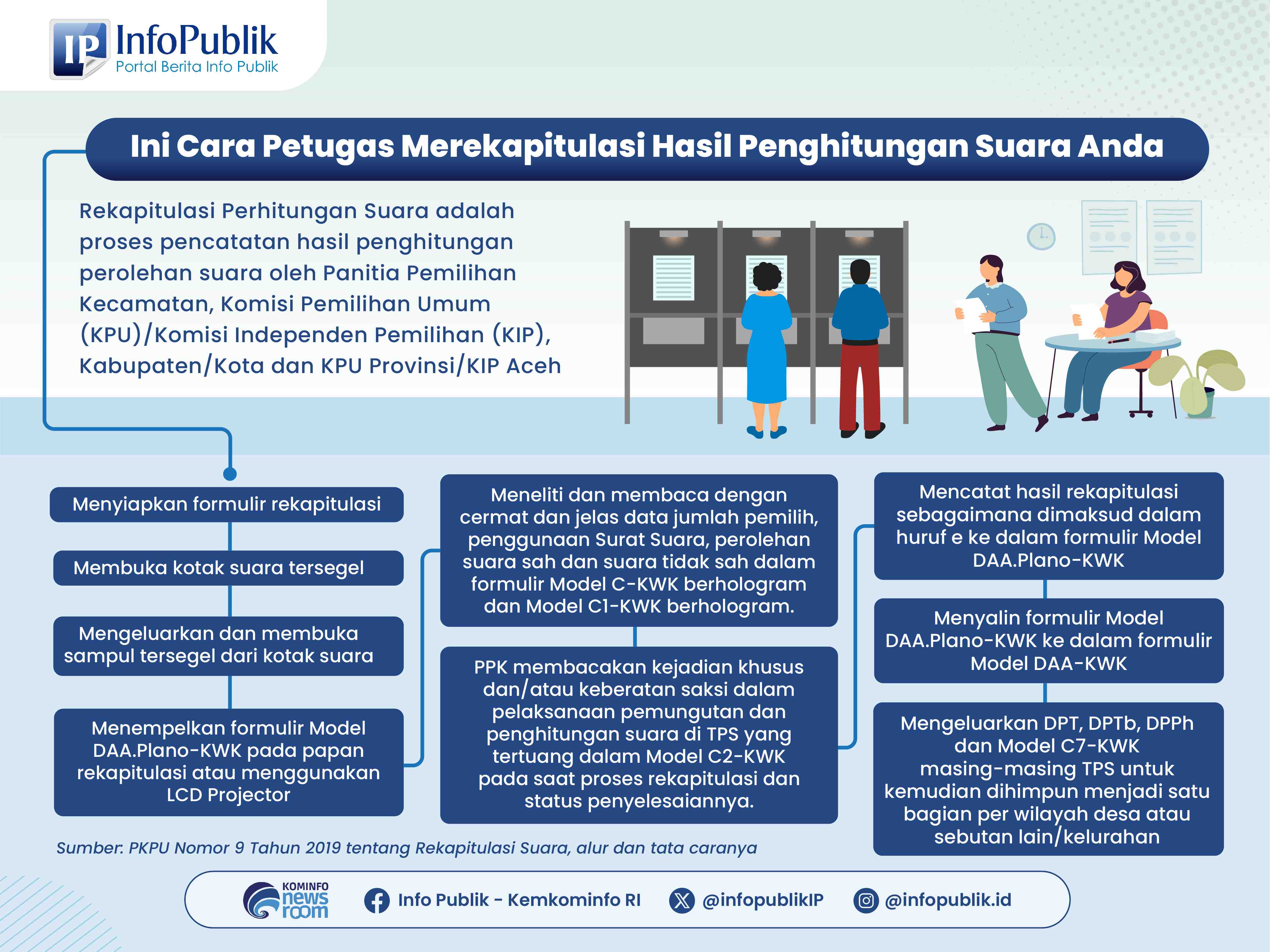 Ini Tata Cara Rekapitulasi Hasil Penghitungan Suara Pemilu 2024