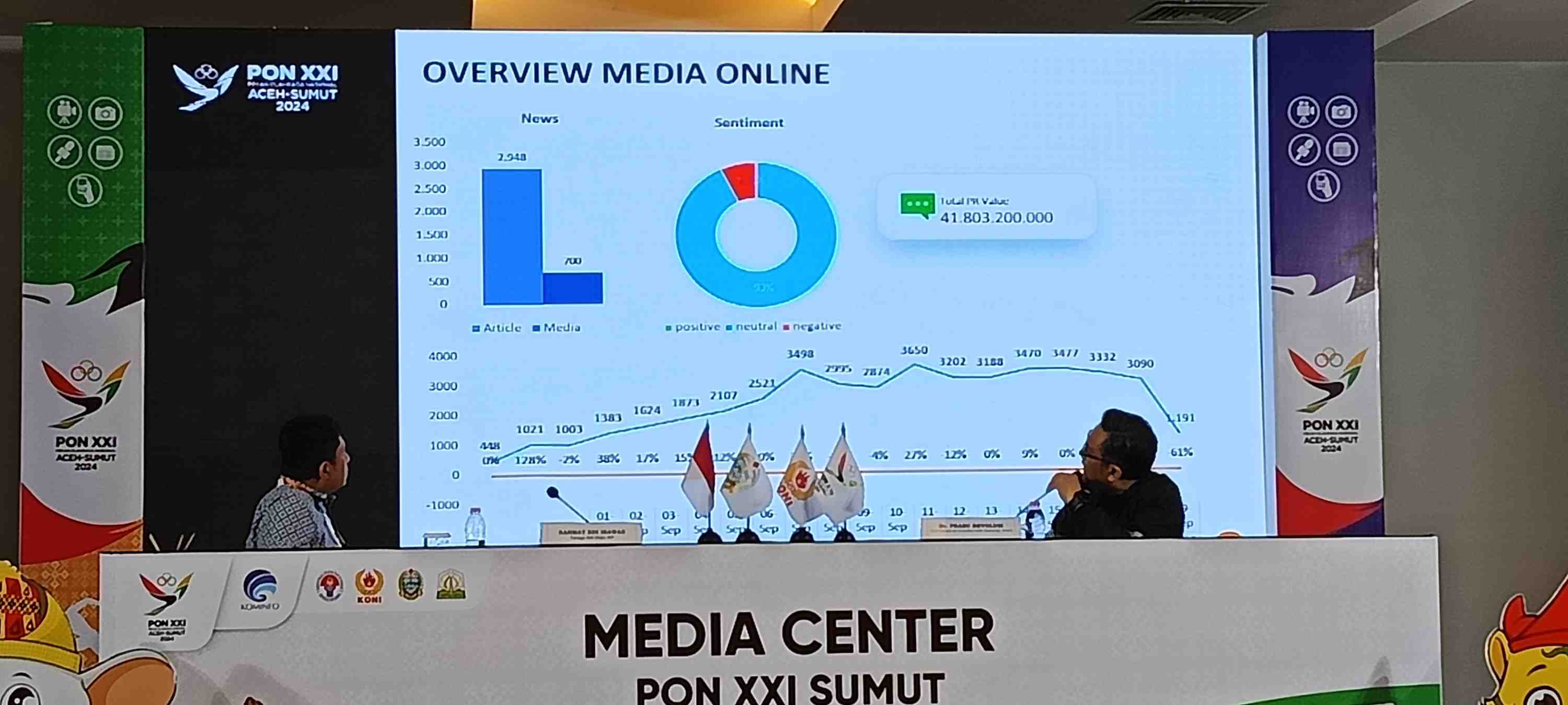 93 Persen Berita PON Media Online Bernilai Positif