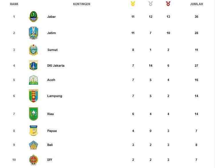 Klasemen Sementara Perolehan Medali PON XXI, Jatim dan Jabar Bersaing 