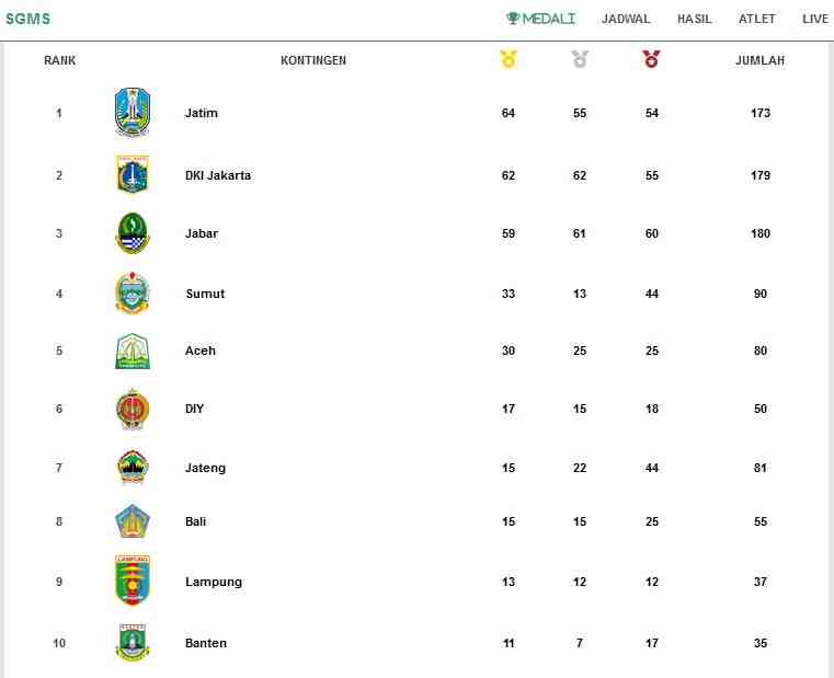 Klasemen Medali Sementara PON XXI, Jawa Timur Masih Memimpin