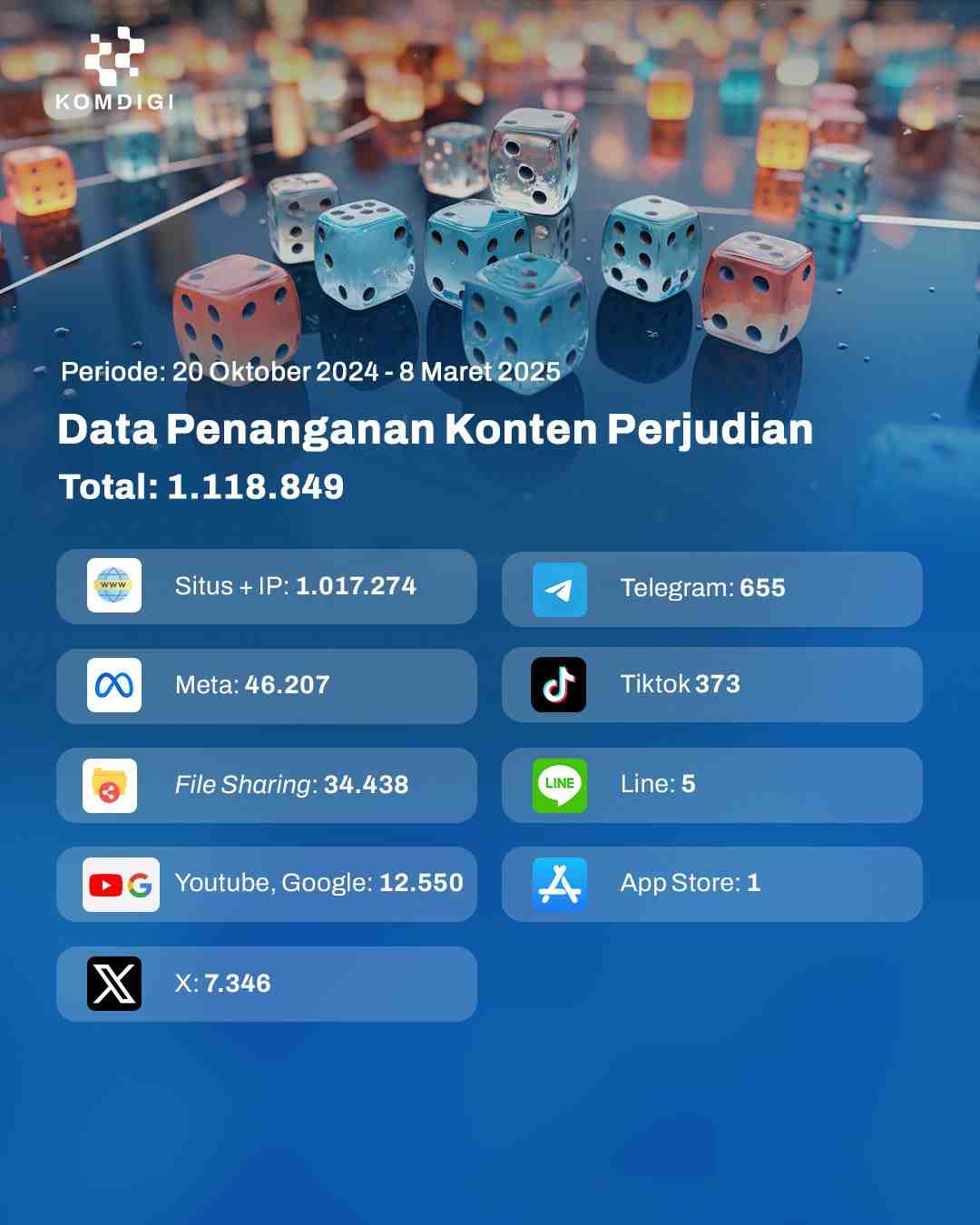 [SIARAN PERS] Apresiasi Laporan Masyarakat, Komdigi Tangani 1,3 Juta Konten Pornografi dan Judi Online