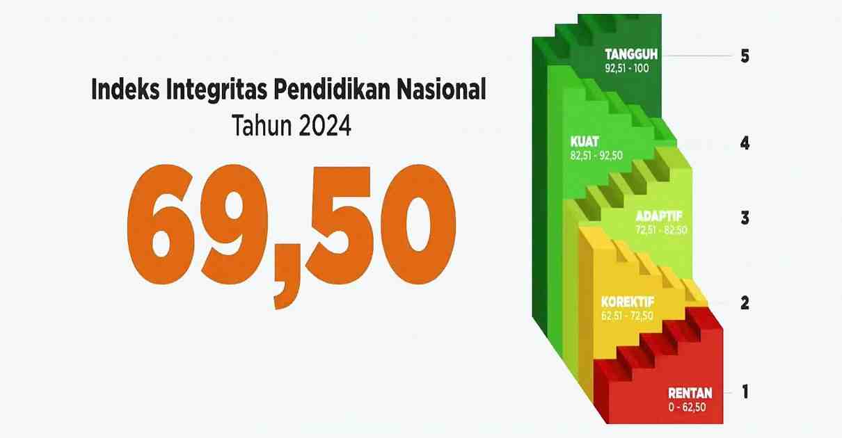 SPI Pendidikan 2024: Menyontek dan Plagiarisme Masih Marak di Sekolah dan Kampus