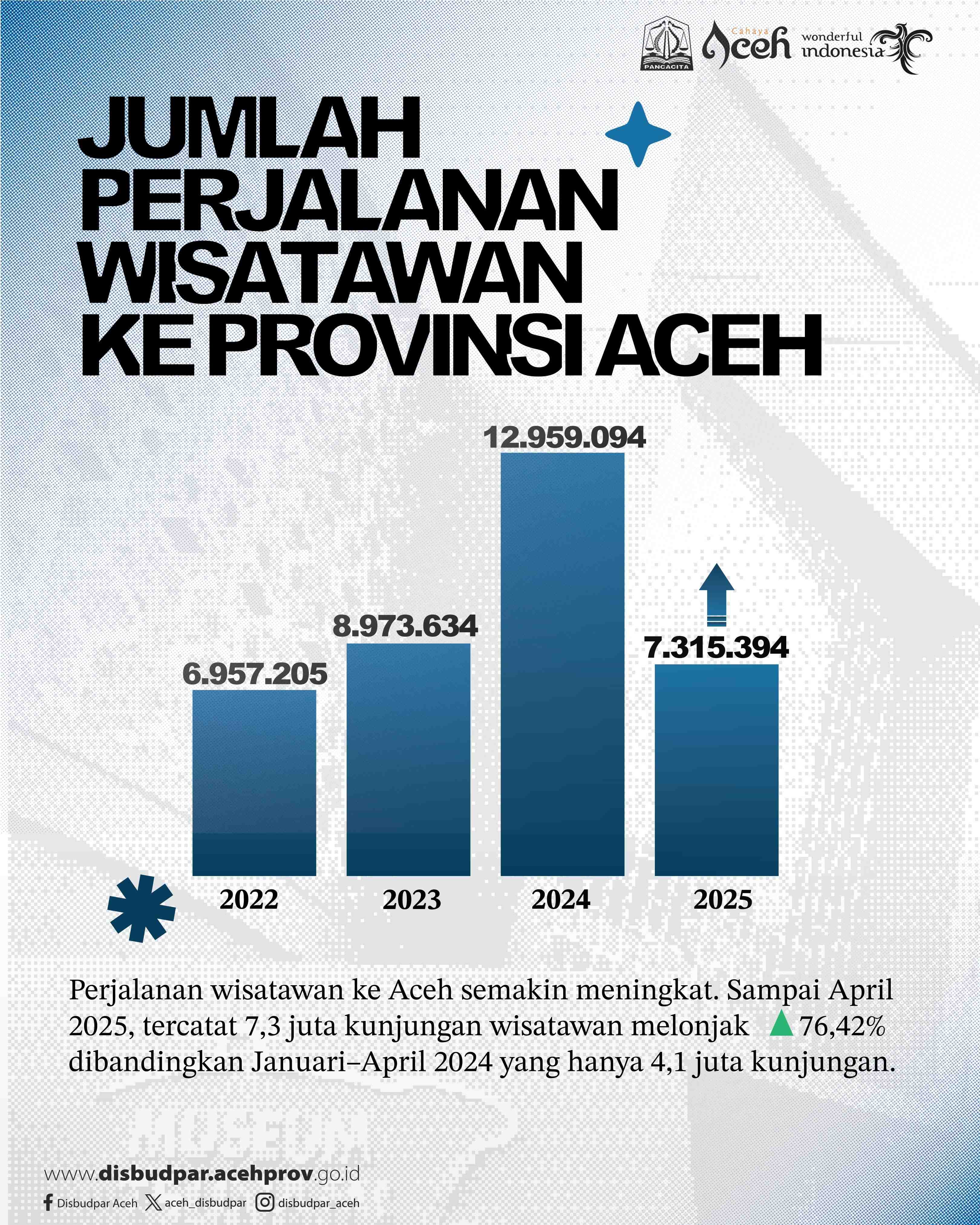 Kunjungan Wisatawan ke Aceh Meningkat Tajam, Capai 7,3 Juta pada Awal 2025