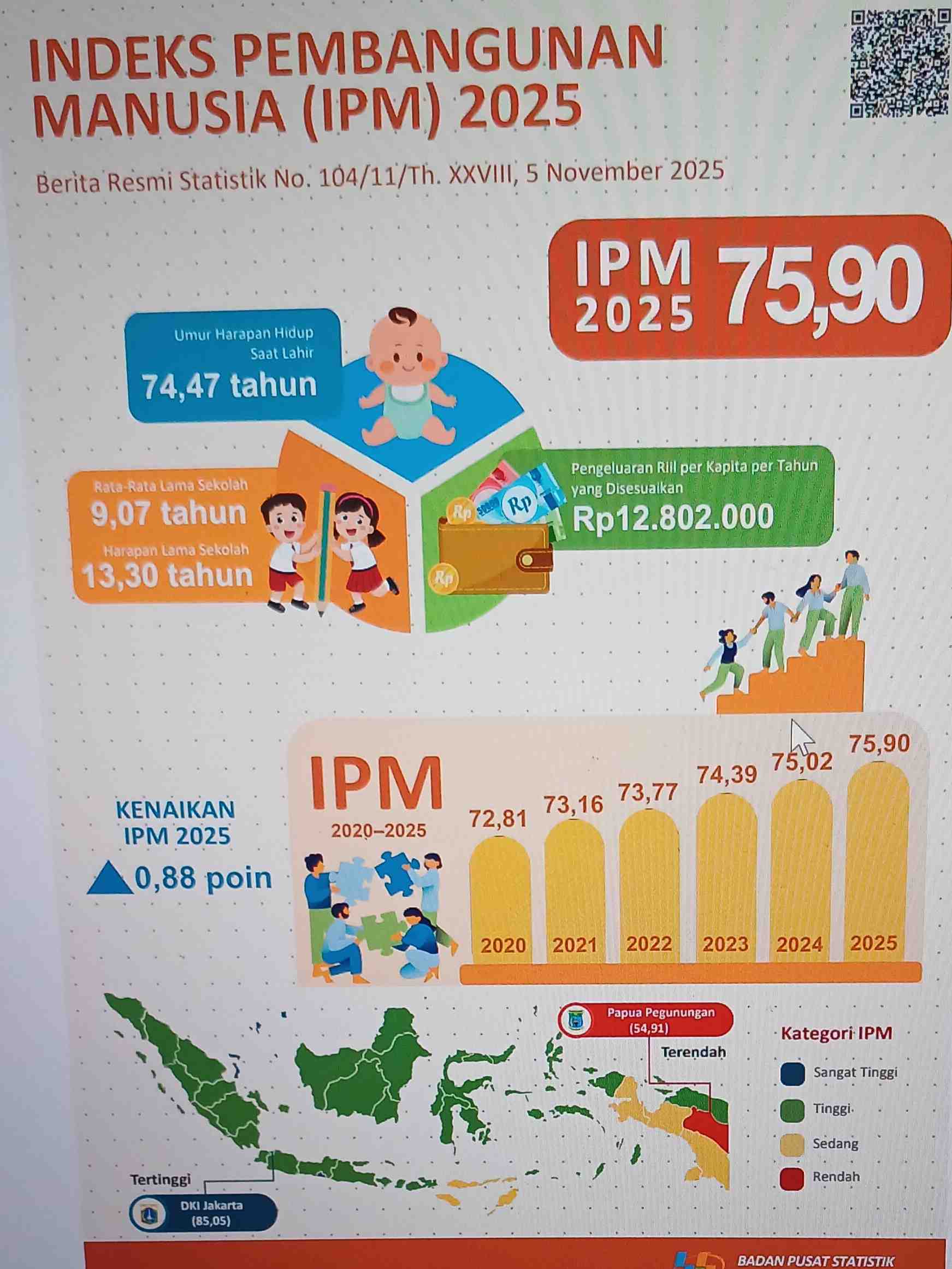 IPM Indonesia 2025 Naik Jadi 75,90: Harapan Hidup dan Pendidikan Terus Meningkat
