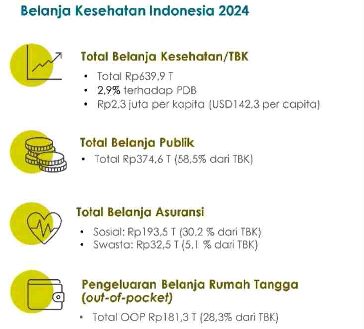 NHA 2024: Belanja Kesehatan Nasional Capai Rp639,9 Triliun
