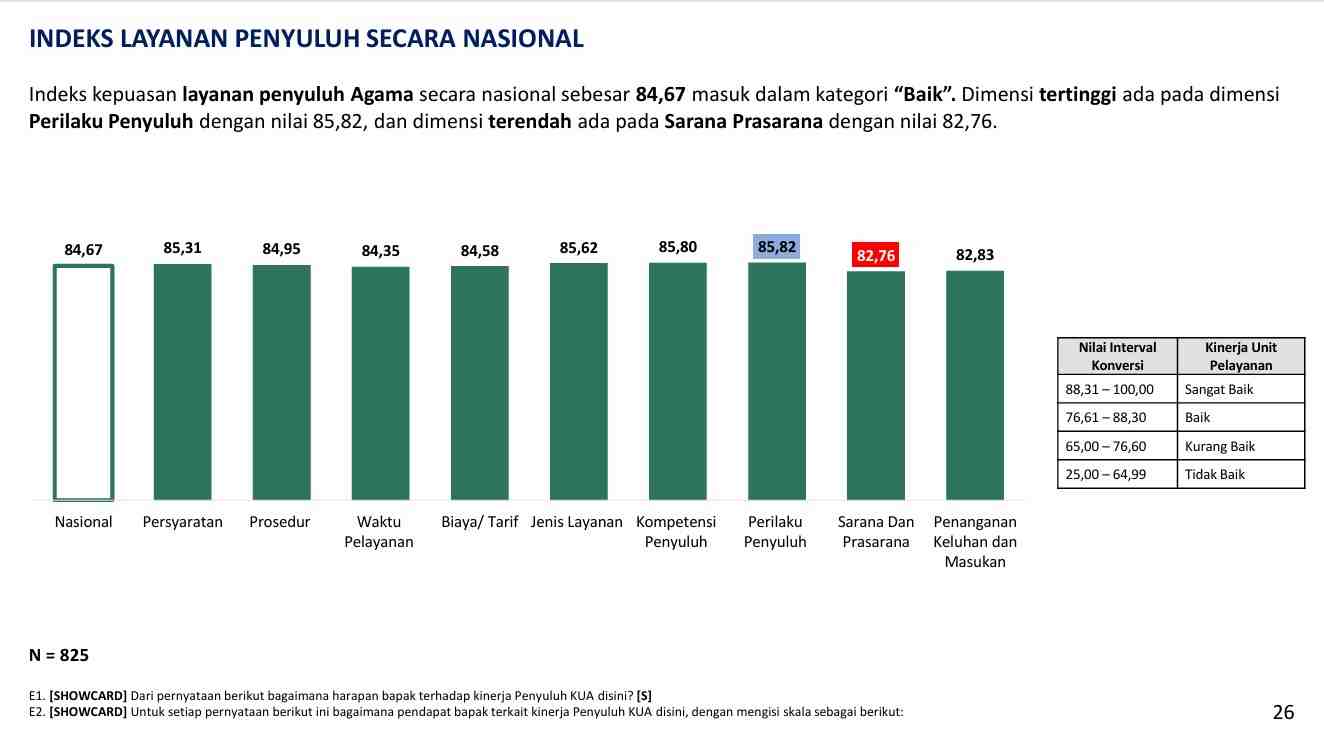 Indeks Kepuasan Layanan KUA dan Penyuluh Agama 2025 Tunjukkan Tren Positif