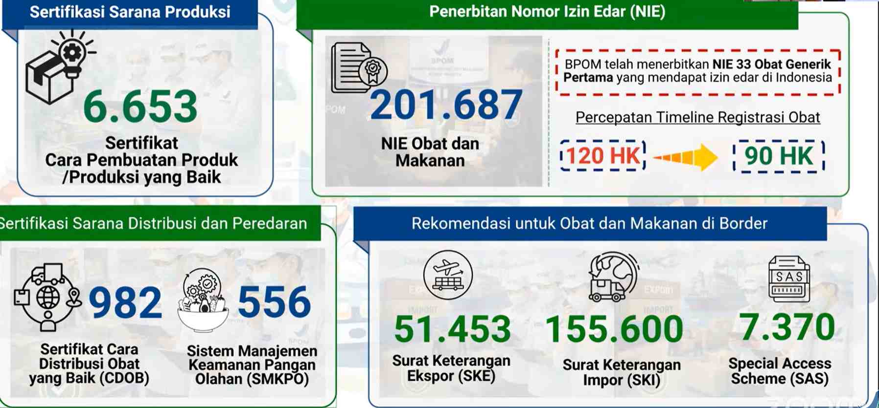 Pengawasan Obat dan Makanan 2025 Beri Dampak Ekonomi Rp50,8 Triliun