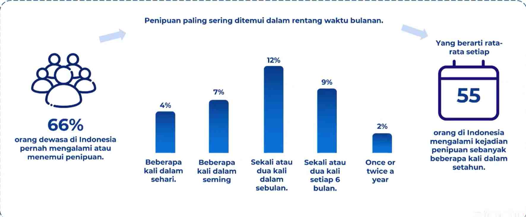 Generasi Milenial dan Gen Z Paling Rentan Terkena Scam