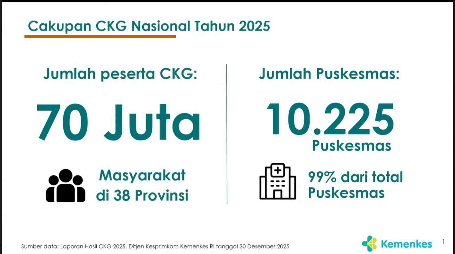 CKG 2026 Sasar 136 Juta Warga, Pemerintah Perkuat Tindak Lanjut Pengobatan