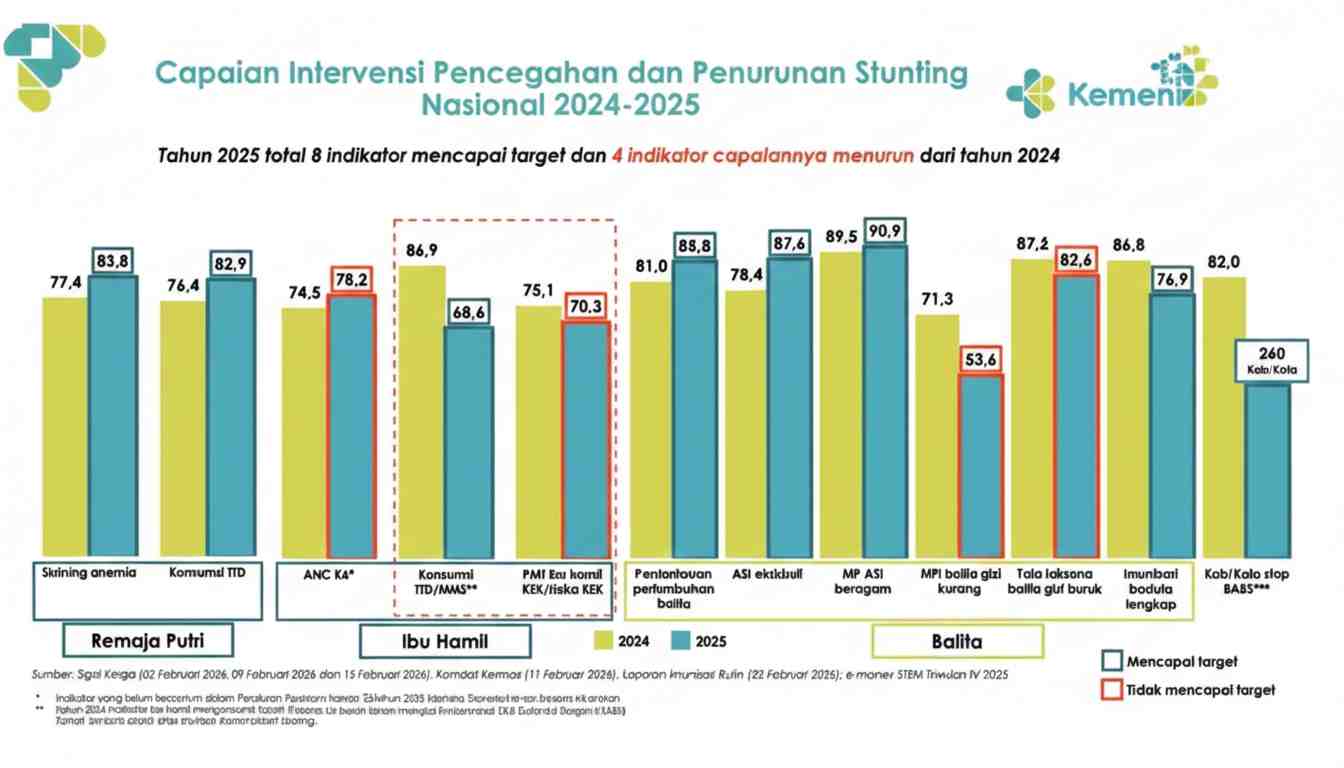 Intervensi Stunting 2025 Tunjukkan Progres Positif
