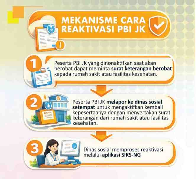 Masyarakat Bisa Reaktivasi dan Sanggah Data PBI, Ini Caranya