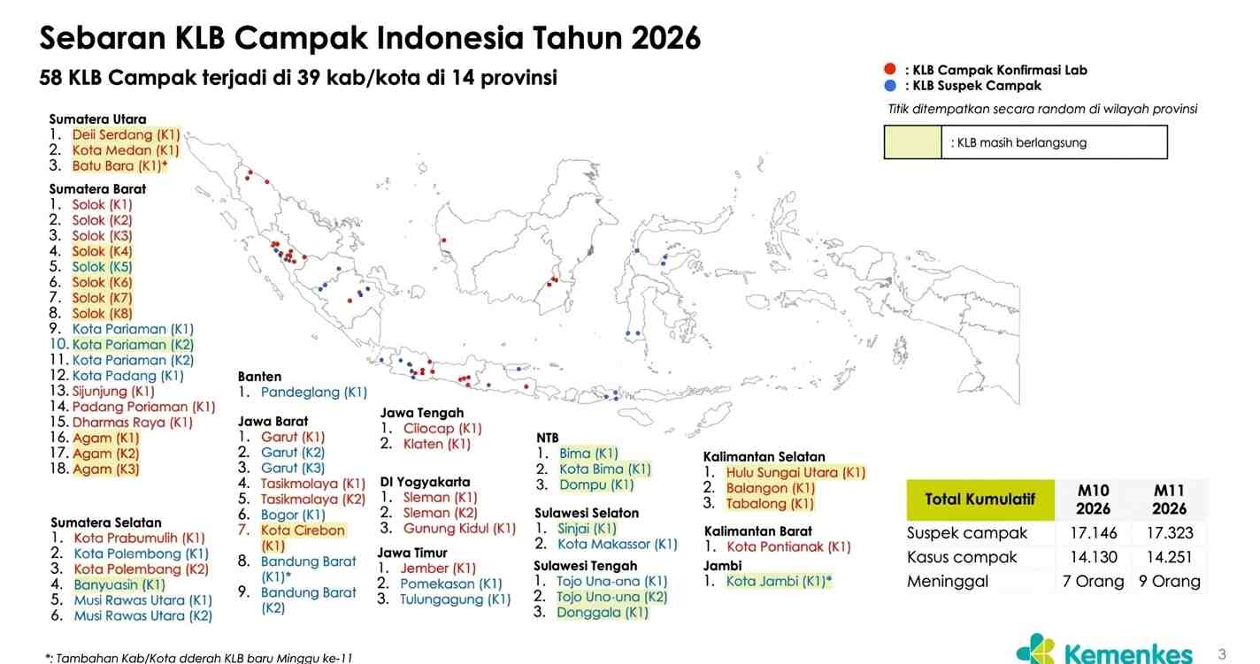 ORI Diperluas, Kemenkes Fokus 10 Wilayah dengan Kasus Tertinggi