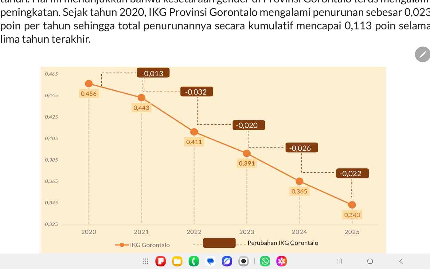 Perkuat Pembangunan Inklusif, Pemprov Gorontalo Siapkan Pengarusutamaan Gender